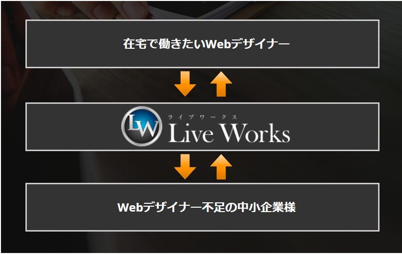 ㈱Live出版 在宅Webデザイナー就業支援事業