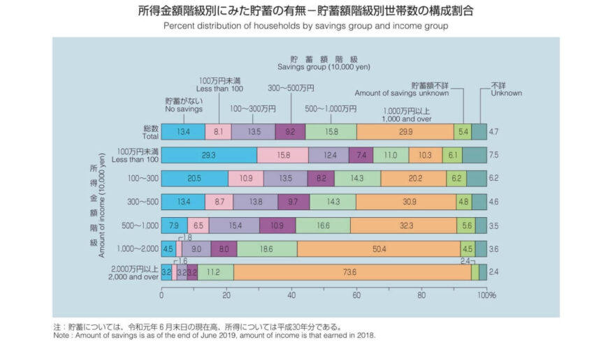 手取り20万円国民生活基礎調査結果