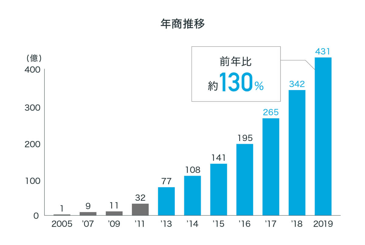 レバレジーズ年収レバレジーズ-年商推移